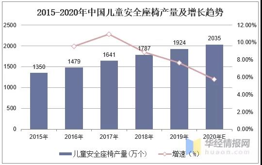 2020年中國兒童安全座椅行業(yè)現(xiàn)狀，高安全性、多功能成趨勢