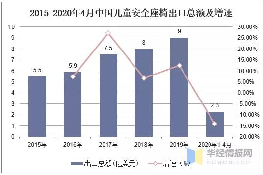 2020年中國兒童安全座椅行業(yè)現(xiàn)狀，高安全性、多功能成趨勢