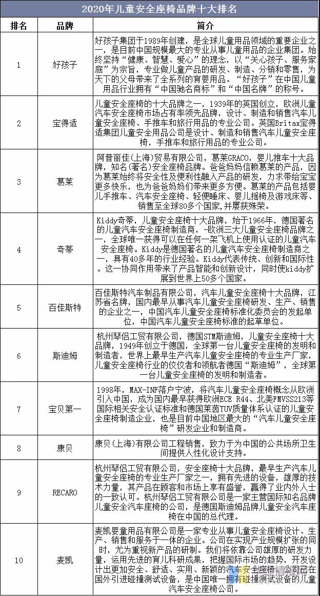 2020年中國兒童安全座椅行業(yè)現(xiàn)狀，高安全性、多功能成趨勢