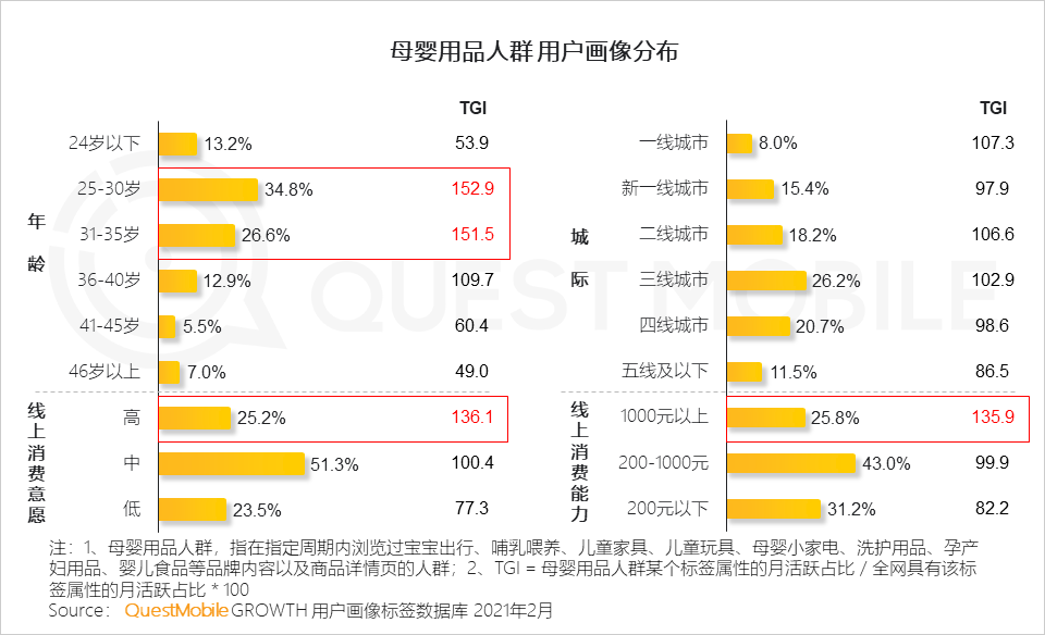 QuestMobile：美柚&柚寶寶領(lǐng)跑母嬰行業(yè) 活躍滲透率及活躍滲透率TGI居