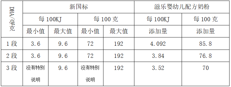 新國(guó)標(biāo)與滋樂配方不謀而合---是預(yù)見 還是必然？