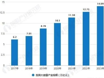 2021大健康行業(yè)發(fā)展現(xiàn)狀及前景分析，10萬(wàn)億藍(lán)海市場(chǎng)如何正確入局