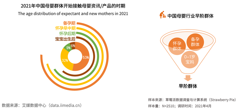 母嬰早階群體營銷價值凸顯 媽媽網(wǎng)等母垂平臺TA濃度