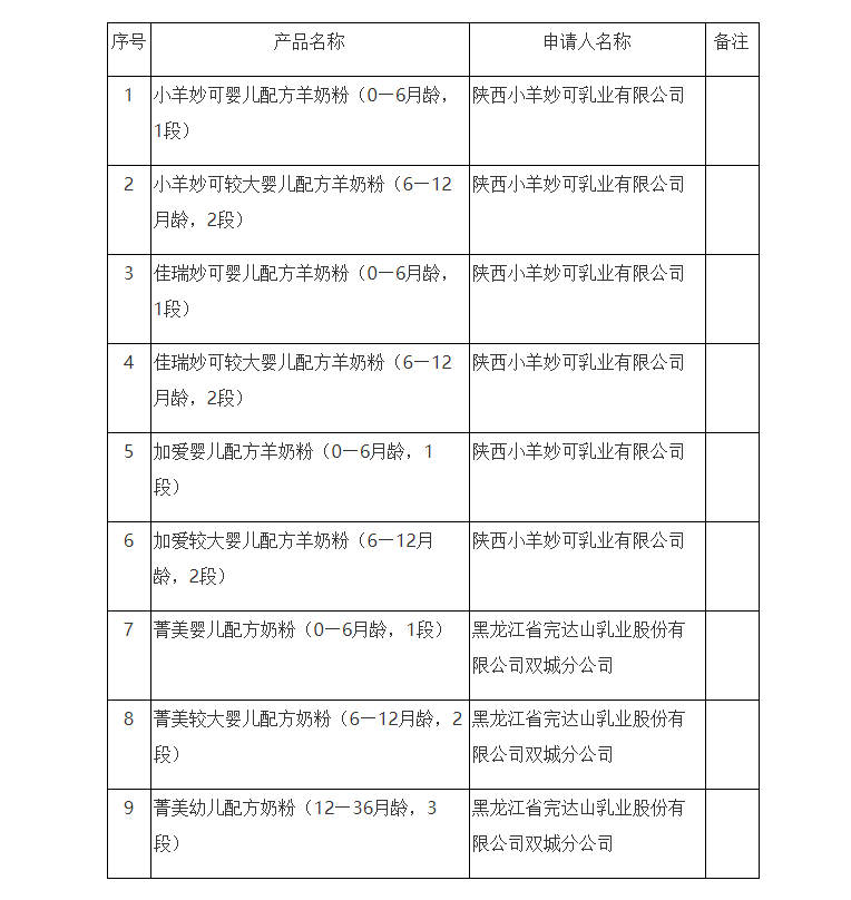 【嬰配】總局更新批件待領(lǐng)取信息，涉及9款幼兒配方奶粉