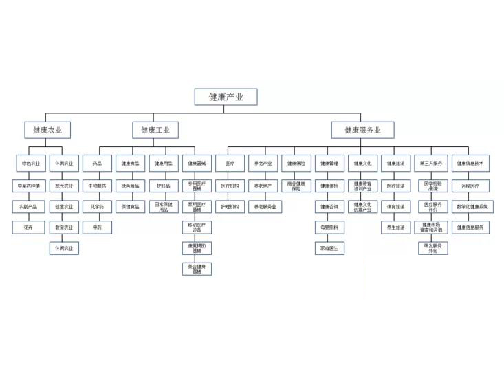 中國(guó)大健康產(chǎn)業(yè)發(fā)展現(xiàn)狀及趨勢(shì)分析，產(chǎn)業(yè)升級(jí)成為趨勢(shì)