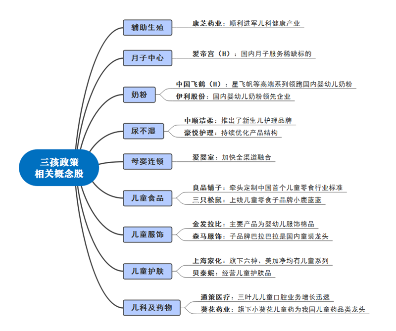 多地出臺(tái)“三孩”鼓勵(lì)政策，母嬰概念將是下一個(gè)風(fēng)口？