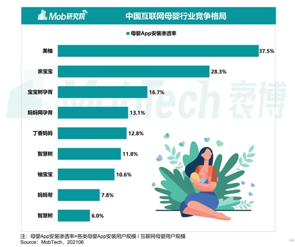 Mob研究院發(fā)布2021年移動互聯(lián)網(wǎng)半年報：美柚領(lǐng)跑母嬰賽道