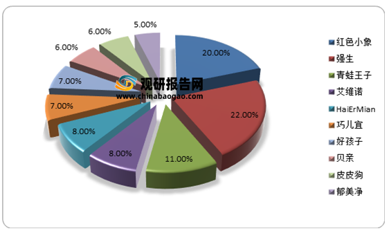 母嬰洗護(hù)行業(yè)分析：2021年規(guī)模穩(wěn)健增長，市場集中度較為分散，暫未出現(xiàn)大龍頭