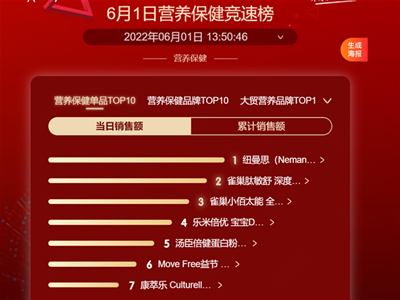 京東618開門紅競(jìng)速榜出爐：母嬰營(yíng)養(yǎng)品一馬當(dāng)先，紐曼思領(lǐng)跑大健康產(chǎn)業(yè)