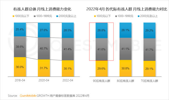 2022兒童經(jīng)濟洞察報告：有孩家庭中90后父母占比近三成