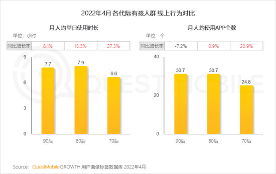 2022兒童經(jīng)濟洞察報告：有孩家庭中90后父母占比近三成