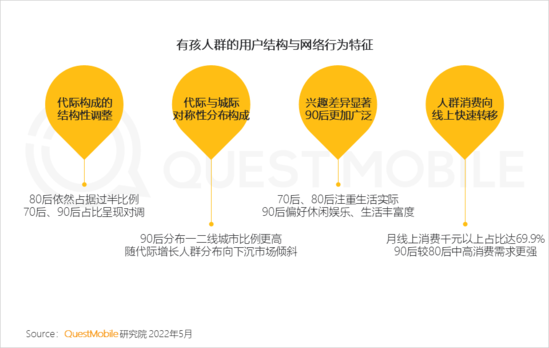 2022兒童經(jīng)濟洞察報告：有孩家庭中90后父母占比近三成