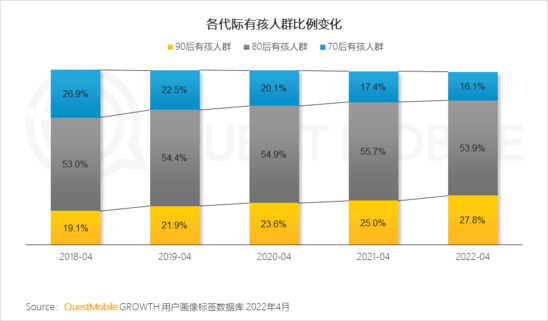 2022兒童經(jīng)濟洞察報告：有孩家庭中90后父母占比近三成