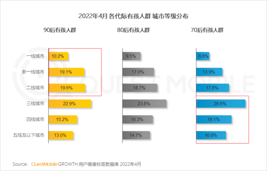 2022兒童經(jīng)濟洞察報告：有孩家庭中90后父母占比近三成