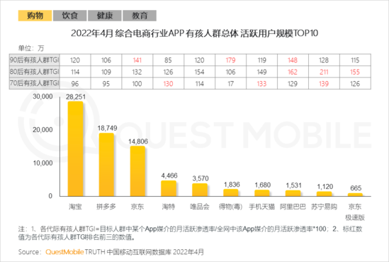 2022兒童經(jīng)濟洞察報告：有孩家庭中90后父母占比近三成