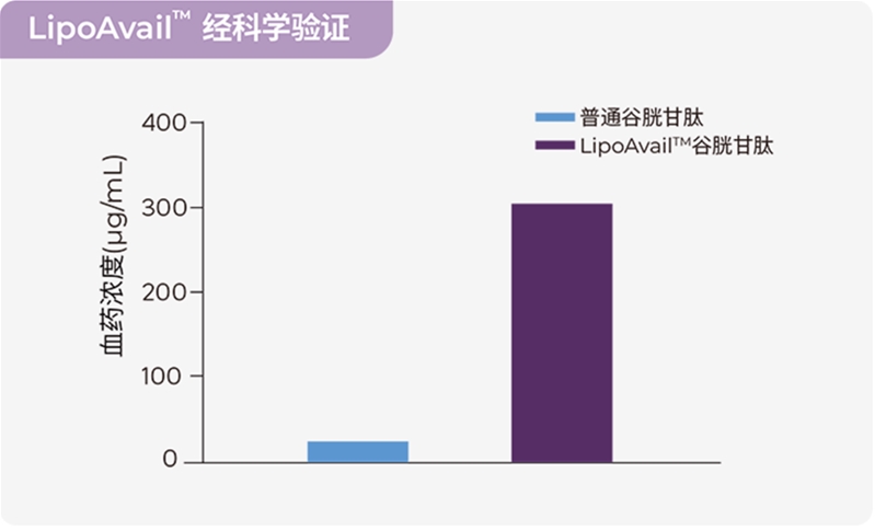 攝入量≠吸收量，如何讓營(yíng)養(yǎng)素生物利用度實(shí)現(xiàn)10倍、100倍提升