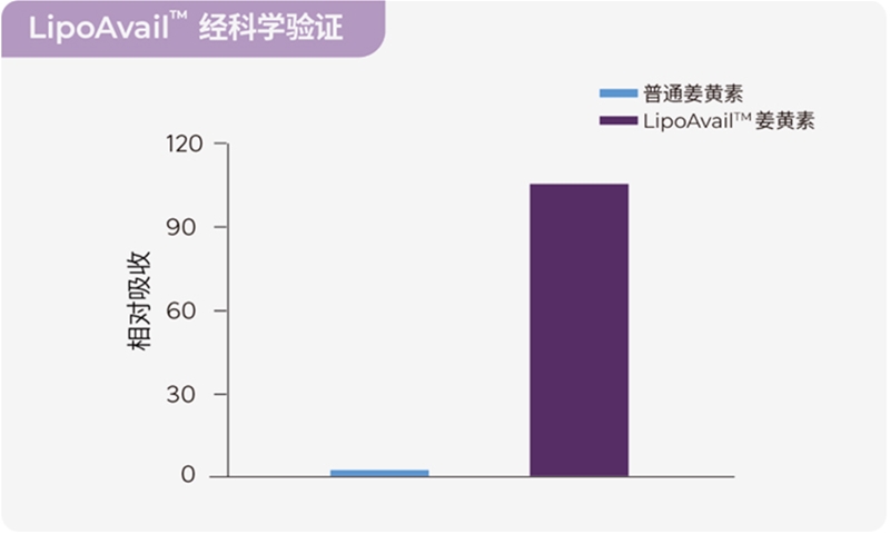 攝入量≠吸收量，如何讓營(yíng)養(yǎng)素生物利用度實(shí)現(xiàn)10倍、100倍提升