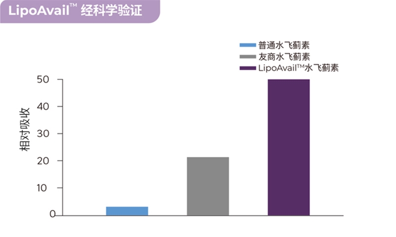 攝入量≠吸收量，如何讓營(yíng)養(yǎng)素生物利用度實(shí)現(xiàn)10倍、100倍提升